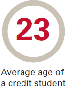 Average age of credit student is 23 years old in FY2018