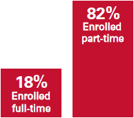 18% full-time and 82% part-time enrollment in FY2018