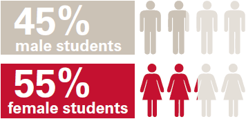 45% male students and 55% female students in FY2018