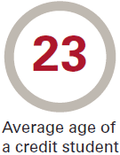 FY2019 Fast Facts - Average age of Credit Students is 23