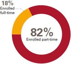 FY2019 Fast Facts - Enrollment is 18% for Full-Time and 82% for Part-Time