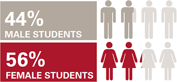 FY2019 Fast Facts - 44% male students, 56% female students