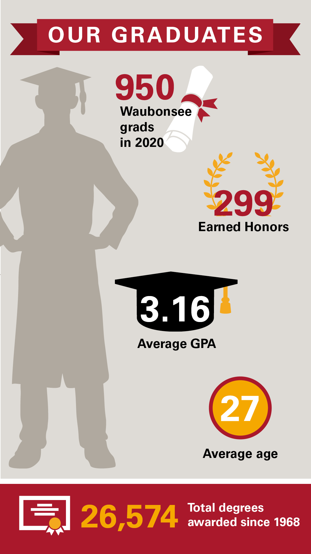 2020 Graduate Info Graphic: 950 grads, 258 earned honors, 3.16 average GPA, average age of student is 27, there were 26,574 total degrees awarded since 1968