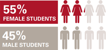 FY2020 Fast Facts - 55% Female vs 45% Male students