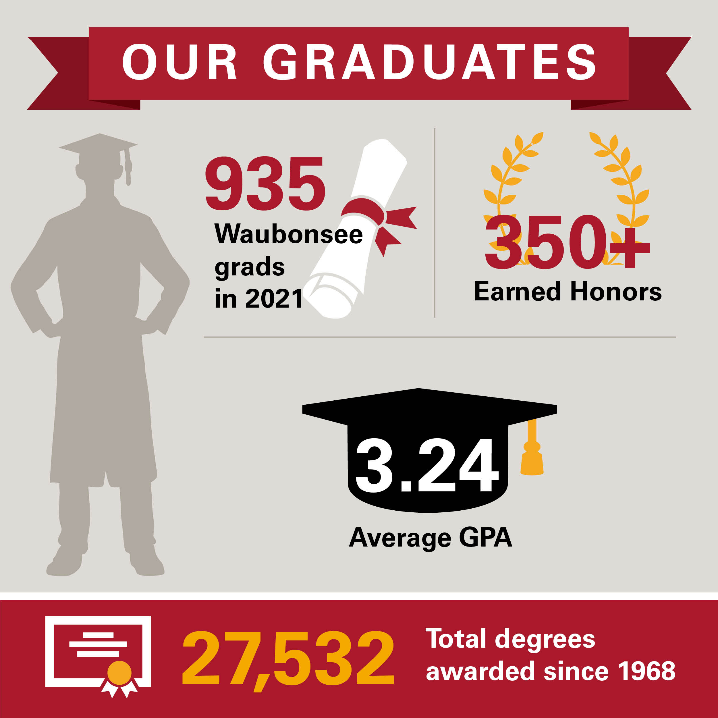 2021 Graduate Info Graphic