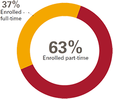 FY2021 Fast Facts - 37% Full-Time vs 63% Part-Time Enrollment