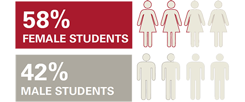 FY2021 Fast Facts - 58% Female vs 42% Male students
