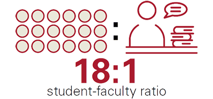FY2021 Fast Facts - student-faculty ratio is 18:1