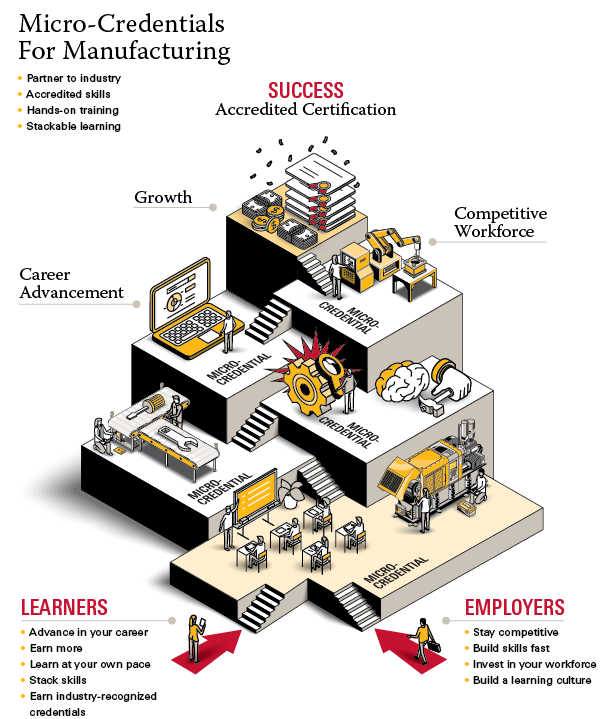 Micro-Credentials for Manufacturing. Partner to industry, Accredited skills, Hands-on training, Stackable learning;  Success Accredited Certification, Growth, Career Advancement, Comptetitive Workforce; Learner; Employers
