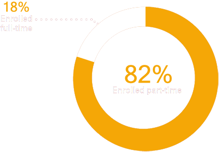AY2025 Fast Fact - 18% Full-Time vs 82% Part-Time Enrollment
