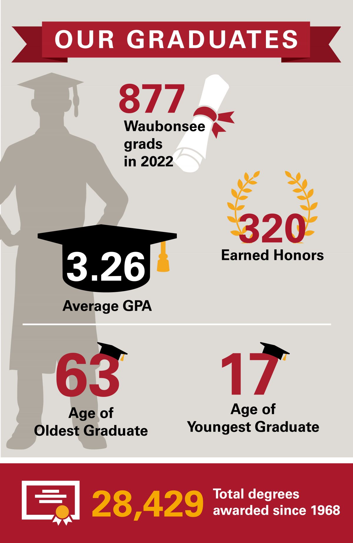Our Graduates: 877 Waubonsee Grads in 2022; 3.26 Average GPA; 320 Earned Honors; Age of Oldest Graduate is 63; Age of Youngest Graduate is 17; 28,429 Total Degrees awarded since 1968