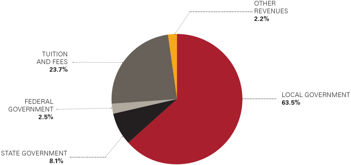 Fiscal year 2022 operating revenues by source