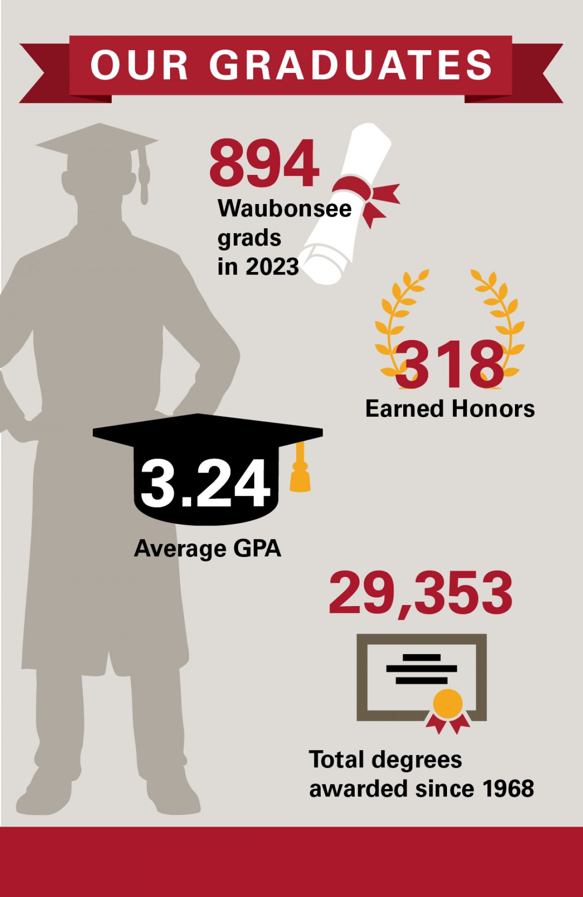 2023 Graduation Infographic: 894 Waubonsee grads; 318 Earned Honors; 3.24 Average GPA; 29,353 Total degrees awarded since 1968