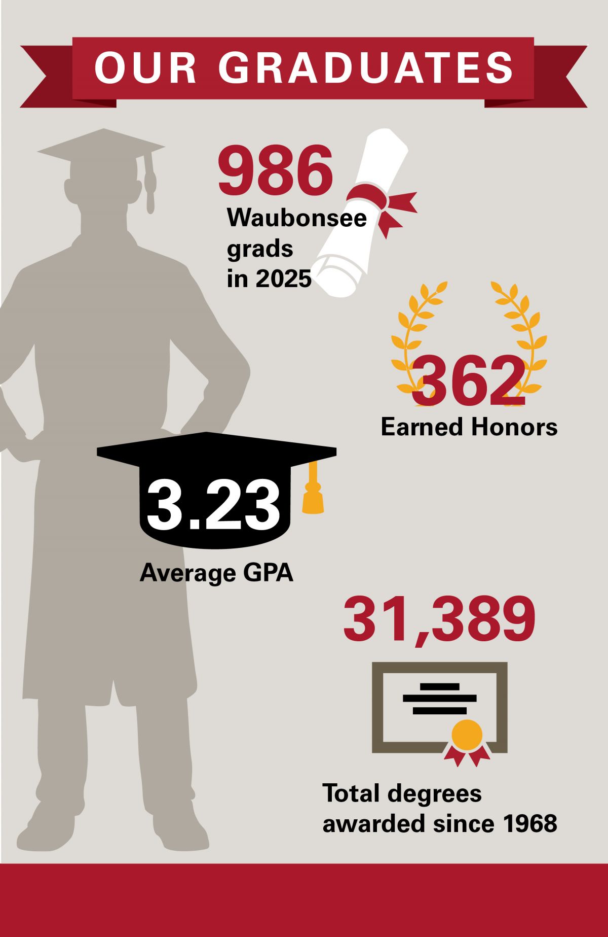 2025 Graduation - Graduation Infographic: 986 Waubonsee grads; 362 Earned Honors; 3.23 Average GPA; 31,389 Total degrees awarded since 1968