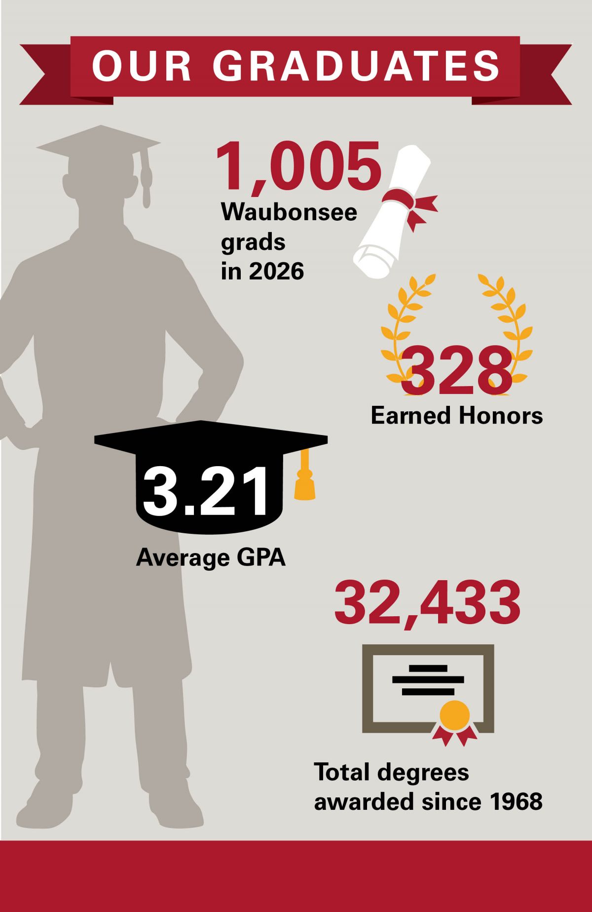 2026 Graduation Infographic: 1,005 Waubonsee grads; 328 Earned Honors; 3.21 Average GPA; 32,433 Total degrees awarded since 1968