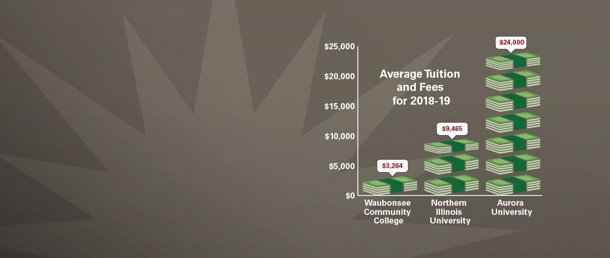 Average cost to attend Waubonsee Community College