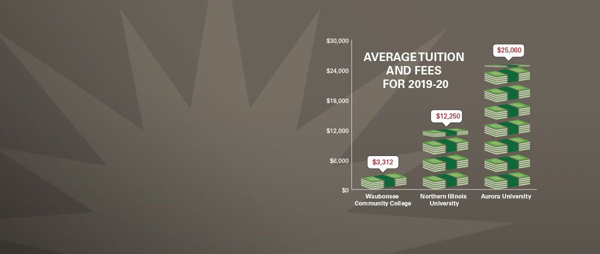Cost to attend Waubonsee Community College Comparison
