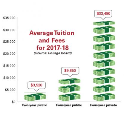 Average Tuition and Fees