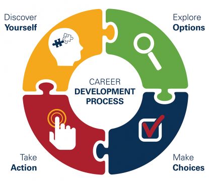 Career Development Process Wheel 