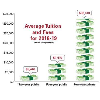 Average tuition